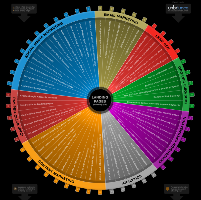 The Wheel of Digital Marketing — landing pages at the hub of social media, email, lead gen, SEO/SEM, conversion optimization, analytics, content marketing, and PPC